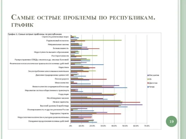 Самые острые проблемы по республикам. график