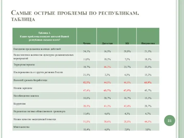 Самые острые проблемы по республикам. таблица