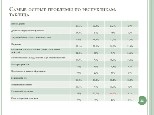 Самые острые проблемы по республикам. таблица