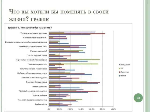 Что вы хотели бы поменять в своей жизни? график