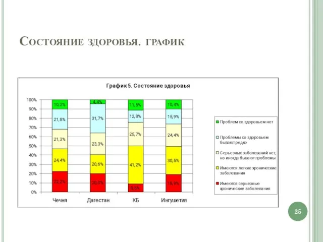 Состояние здоровья. график