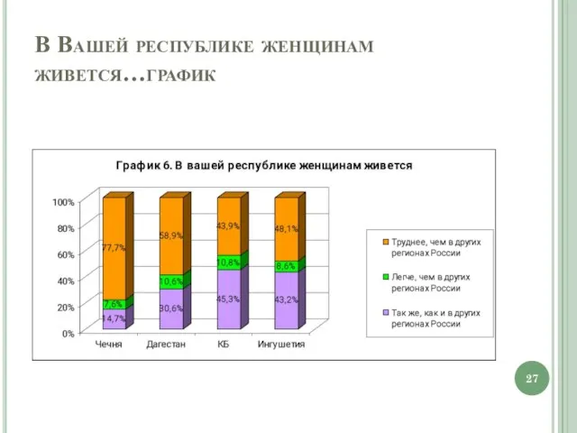 В Вашей республике женщинам живется…график