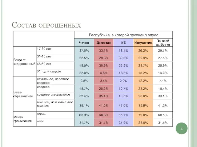 Состав опрошенных