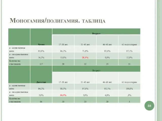 Моногамия/полигамия. таблица