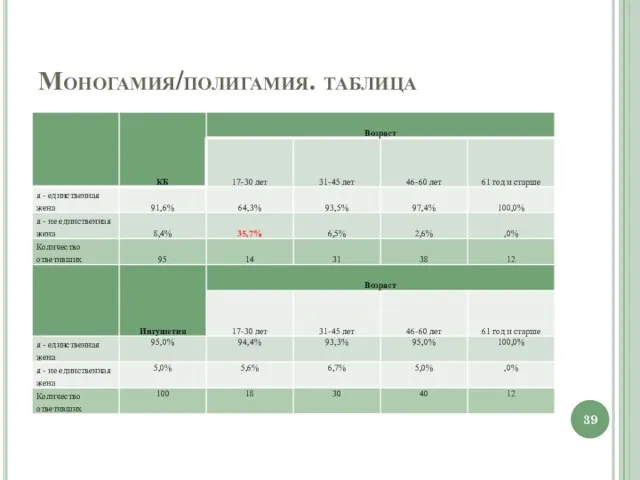 Моногамия/полигамия. таблица