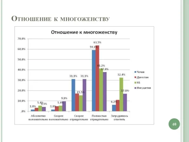 Отношение к многоженству