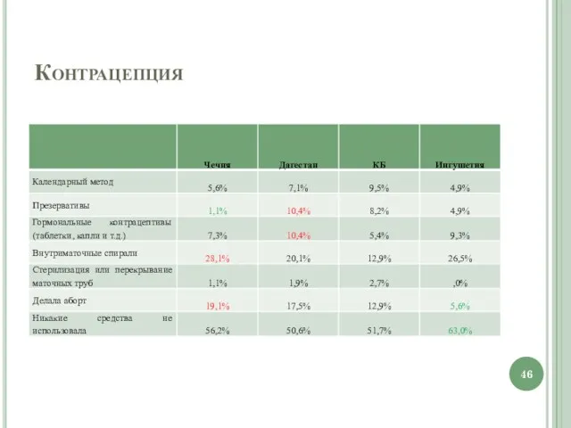 Контрацепция