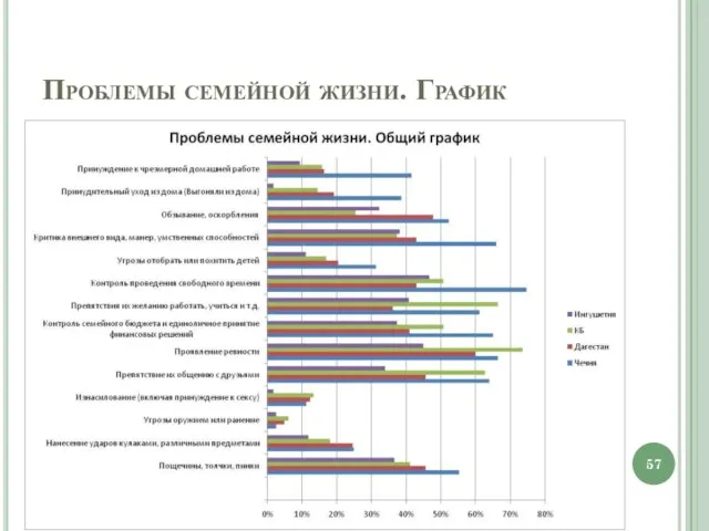 Проблемы семейной жизни. График