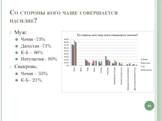 Со стороны кого чаще совершается насилие? Муж: Чечня -73% Дагестан