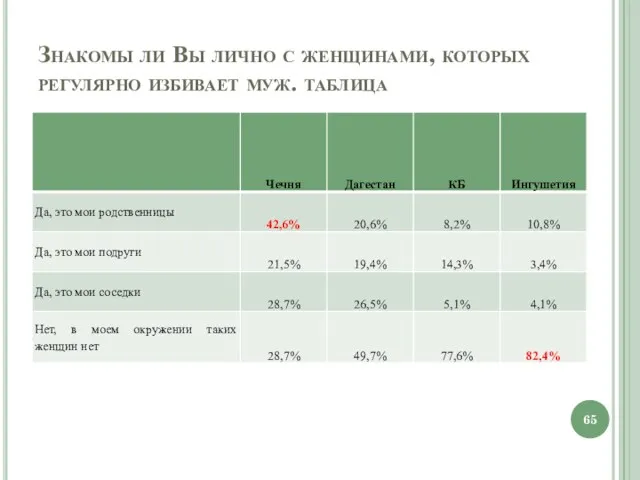 Знакомы ли Вы лично с женщинами, которых регулярно избивает муж. таблица