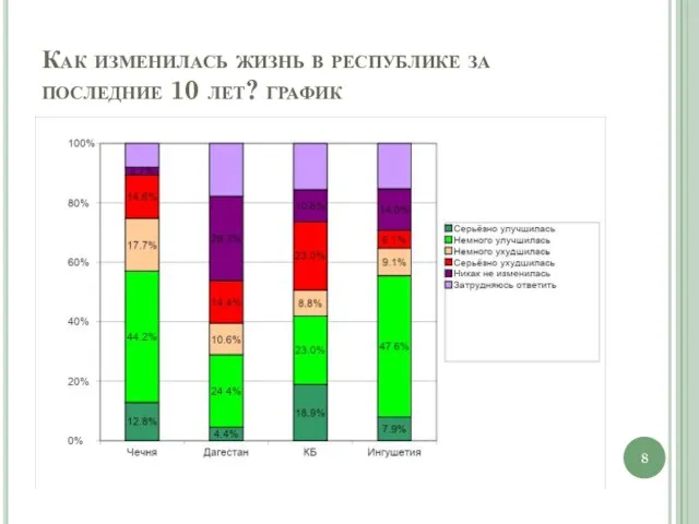 Как изменилась жизнь в республике за последние 10 лет? график