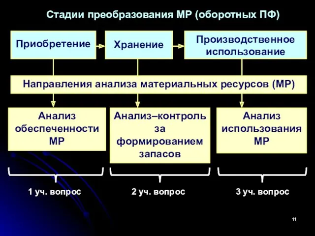 Стадии преобразования МР (оборотных ПФ) Приобретение Хранение Производственное использование Анализ