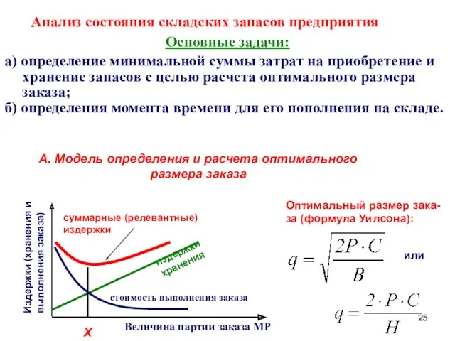 Издержки (хранения и выполнения заказа) Анализ состояния складских запасов предприятия