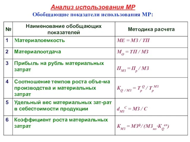 Анализ использования МР Обобщающие показатели использования МР: