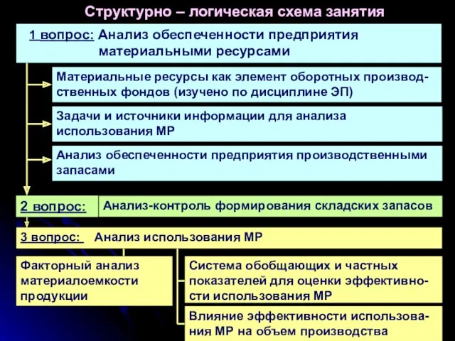 2 вопрос: Структурно – логическая схема занятия 1 вопрос: Анализ