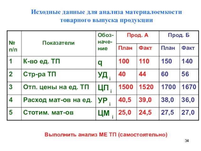 Исходные данные для анализа материалоемкости товарного выпуска продукции Выполнить анализ МЕ ТП (самостоятельно)