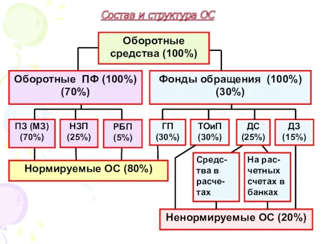 Состав и структура ОС Нормируемые ОС (80%) Фонды обращения (100%)