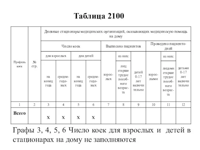 Таблица 2100 Графы 3, 4, 5, 6 Число коек для