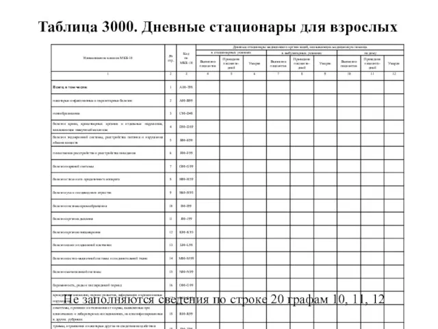 Таблица 3000. Дневные стационары для взрослых Не заполняются сведения по строке 20 графам 10, 11, 12