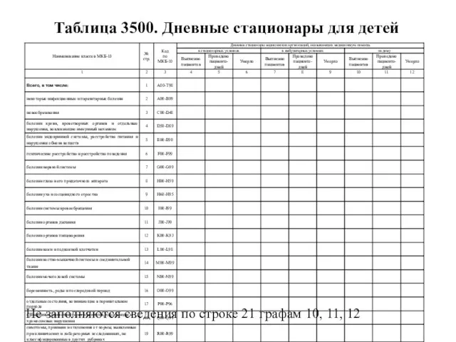 Таблица 3500. Дневные стационары для детей Не заполняются сведения по строке 21 графам 10, 11, 12