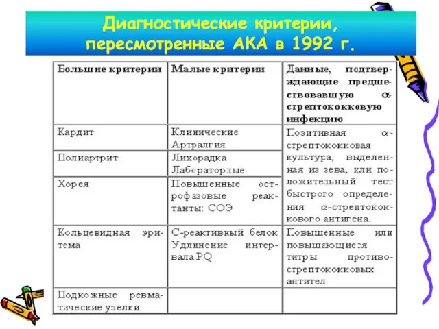 Диагностические критерии, пересмотренные АКА в 1992 г.