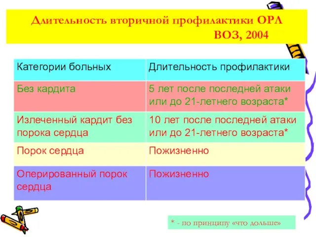 Длительность вторичной профилактики ОРЛ ВОЗ, 2004 * - по принципу «что дольше»