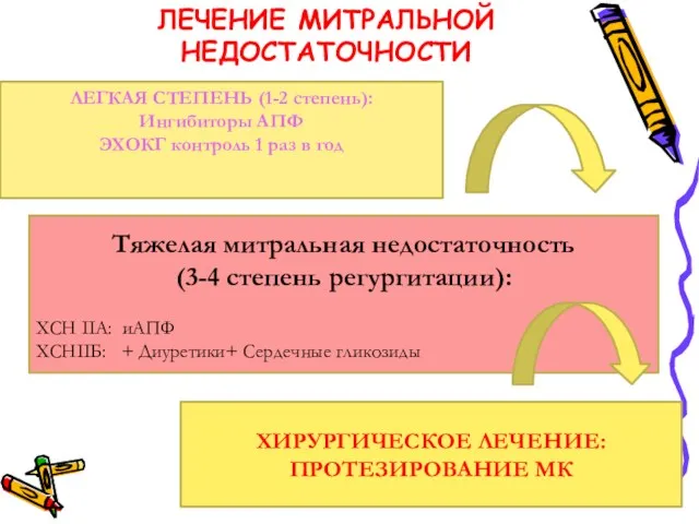 ЛЕЧЕНИЕ МИТРАЛЬНОЙ НЕДОСТАТОЧНОСТИ ЛЕГКАЯ СТЕПЕНЬ (1-2 степень): Ингибиторы АПФ ЭХОКГ