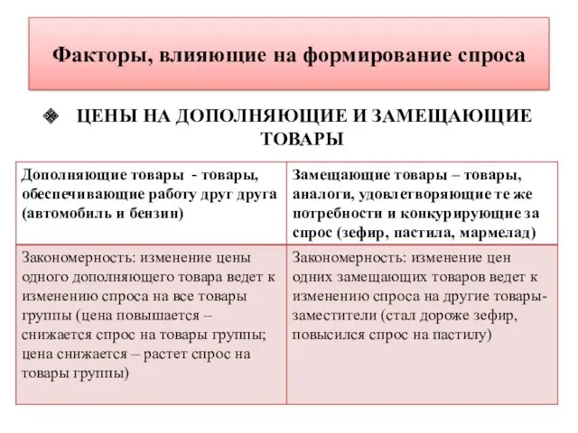 Факторы, влияющие на формирование спроса ЦЕНЫ НА ДОПОЛНЯЮЩИЕ И ЗАМЕЩАЮЩИЕ ТОВАРЫ