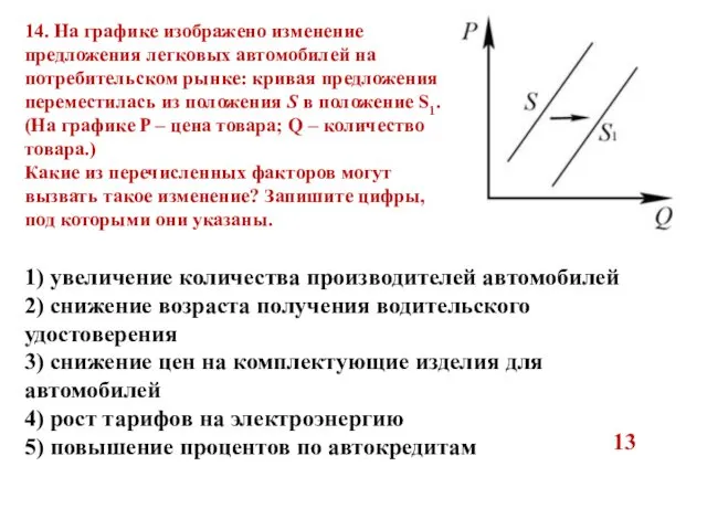 14. На графике изображено изменение предложения легковых автомобилей на потребительском