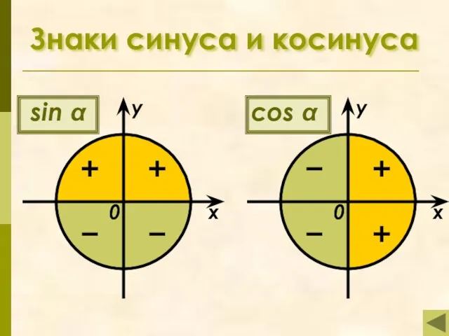 Знаки синуса и косинуса sin α + + − −