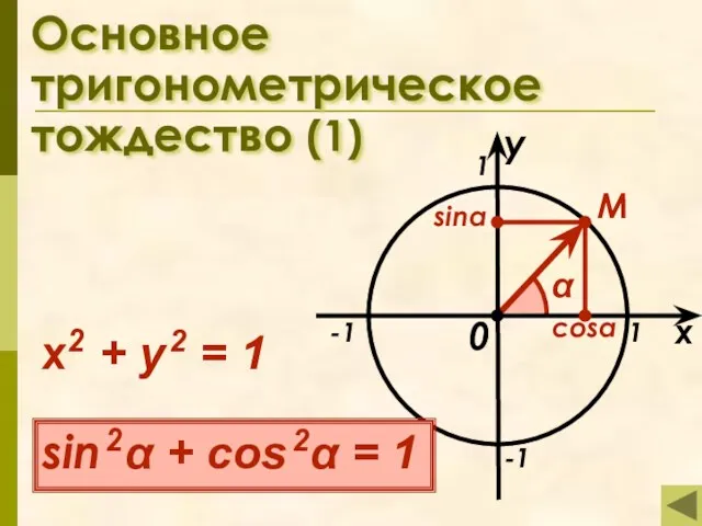 Основное тригонометрическое тождество (1) x 1 -1 -1 1 M