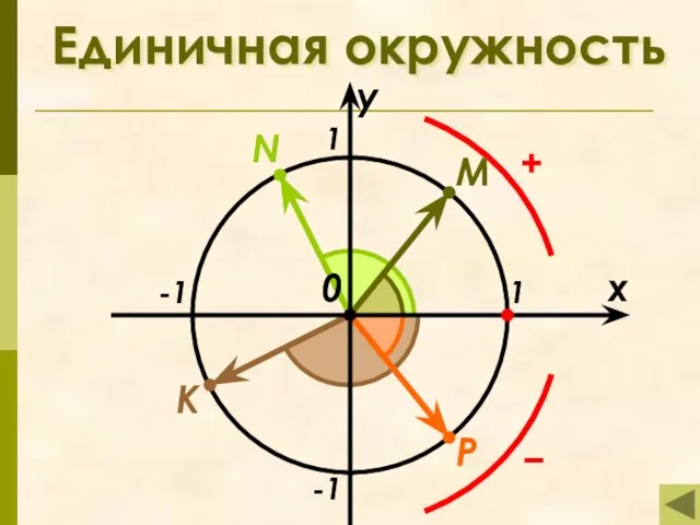 Единичная окружность x y 1 -1 -1 1 M N P K 0