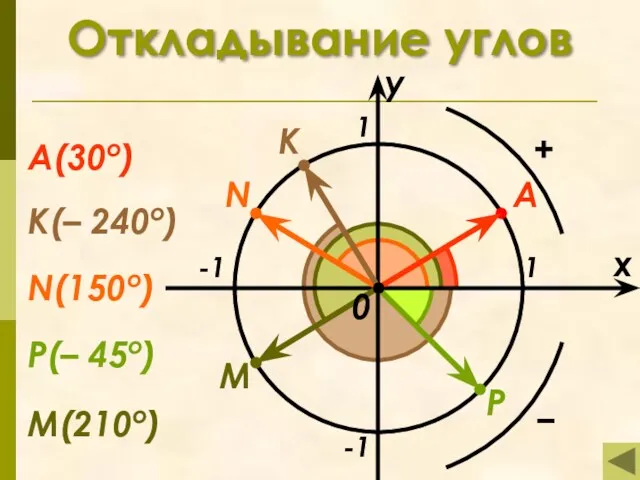 Откладывание углов x y 1 -1 -1 1 M N