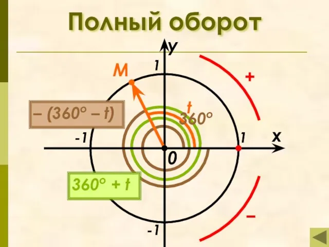 Полный оборот x y 1 -1 -1 1 M t