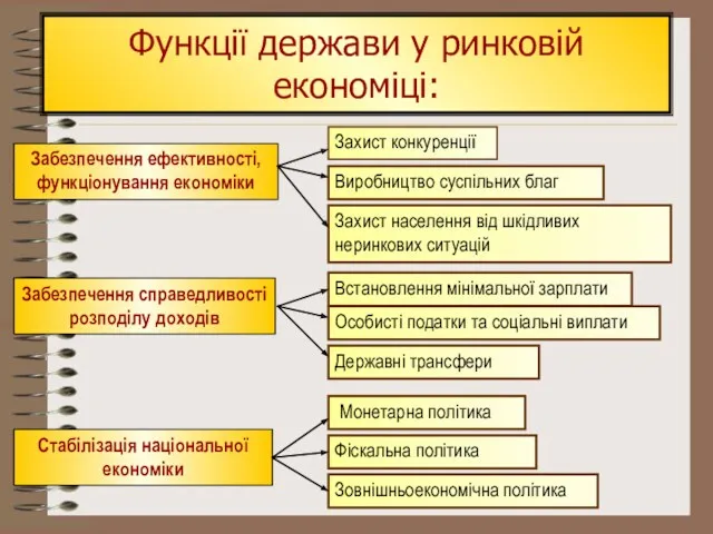 Функції держави у ринковій економіці: Забезпечення ефективності, функціонування економіки Забезпечення