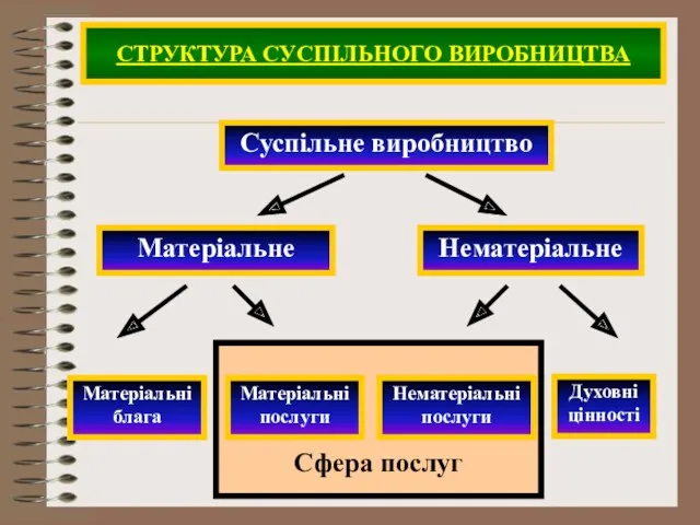 Сфера послуг Суспільне виробництво СТРУКТУРА СУСПІЛЬНОГО ВИРОБНИЦТВА