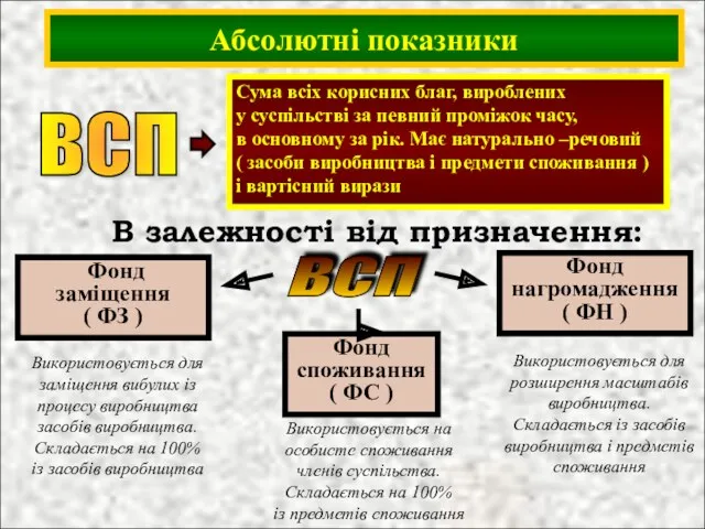 Абсолютні показники ВСП В залежності від призначення: Сума всіх корисних