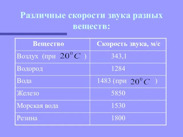 Различные скорости звука разных веществ: