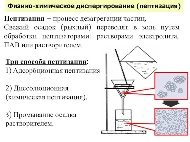 Физико-химическое диспергирование (пептизация) Пептизация – процесс дезагрегации частиц. Свежий осадок