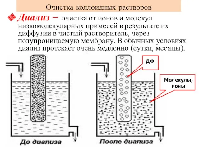 Очистка коллоидных растворов Диализ – очистка от ионов и молекул