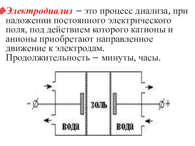 Электродиализ – это процесс диализа, при наложении постоянного электрического поля,