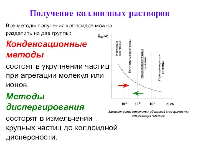 Получение коллоидных растворов Все методы получения коллоидов можно разделить на