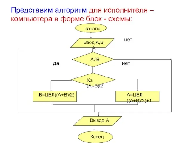 * нет да нет Представим алгоритм для исполнителя – компьютера в форме блок - схемы: