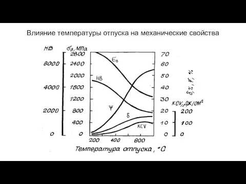 Влияние температуры отпуска на механические свойства