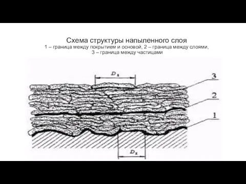 Схема структуры напыленного слоя 1 – граница между покрытием и