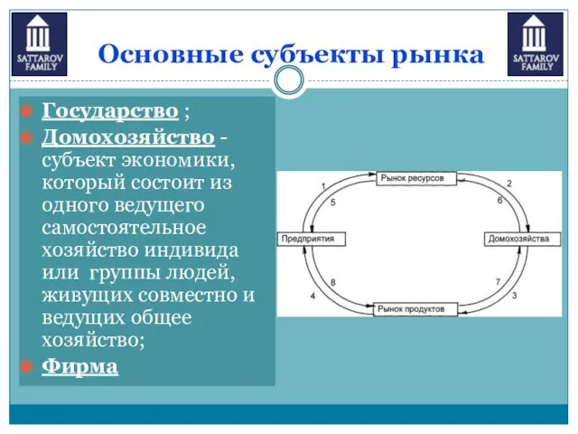 Основные субъекты рынка Государство ; Домохозяйство -субъект экономики, который состоит