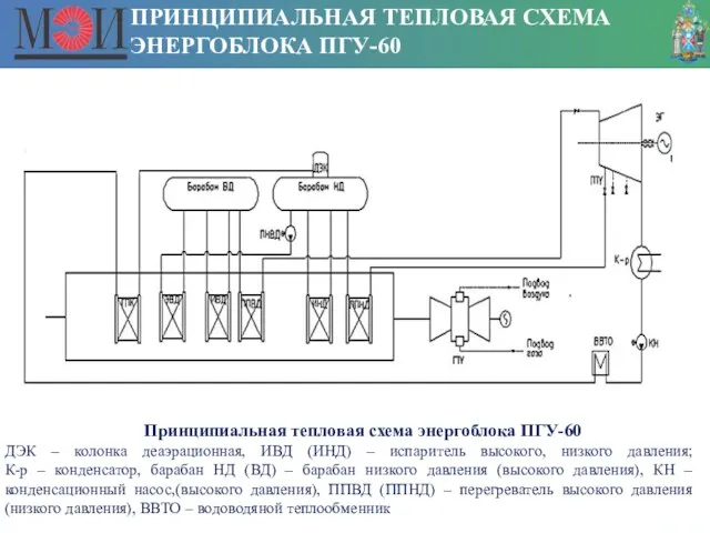 Принципиальная тепловая схема энергоблока ПГУ-60 ДЭК – колонка деаэрационная, ИВД