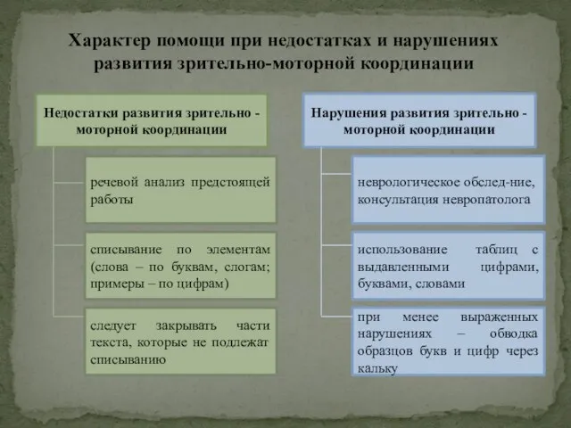 Характер помощи при недостатках и нарушениях развития зрительно-моторной координации Недостатки