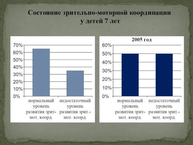 Состояние зрительно-моторной координации у детей 7 лет