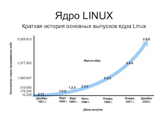 Ядро LINUX Краткая история основных выпусков ядра Linux